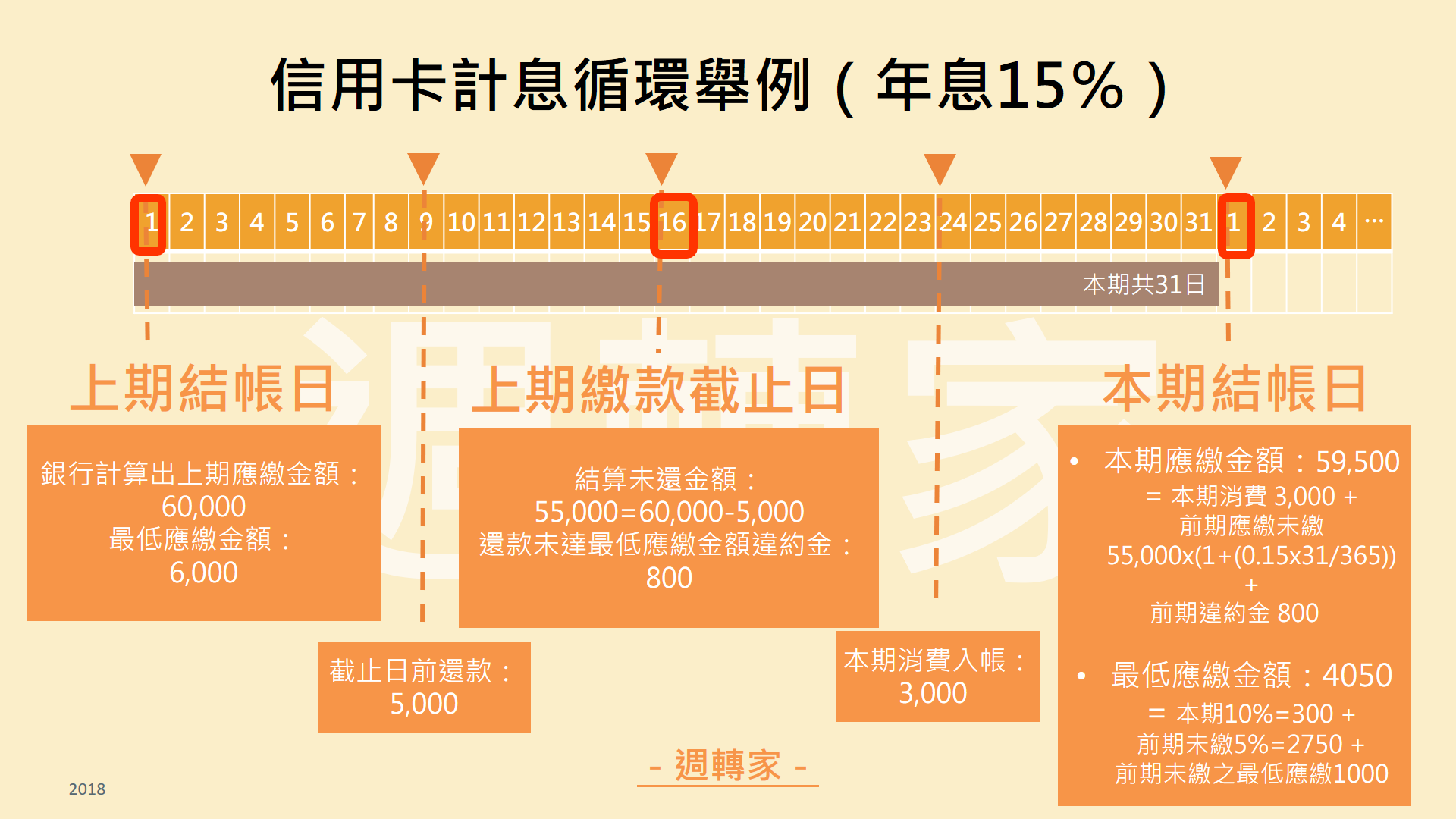 信用卡一直繳最低會怎樣？弄懂信用卡最低應繳金額計算圖解，保證你再也不敢拖欠卡費！